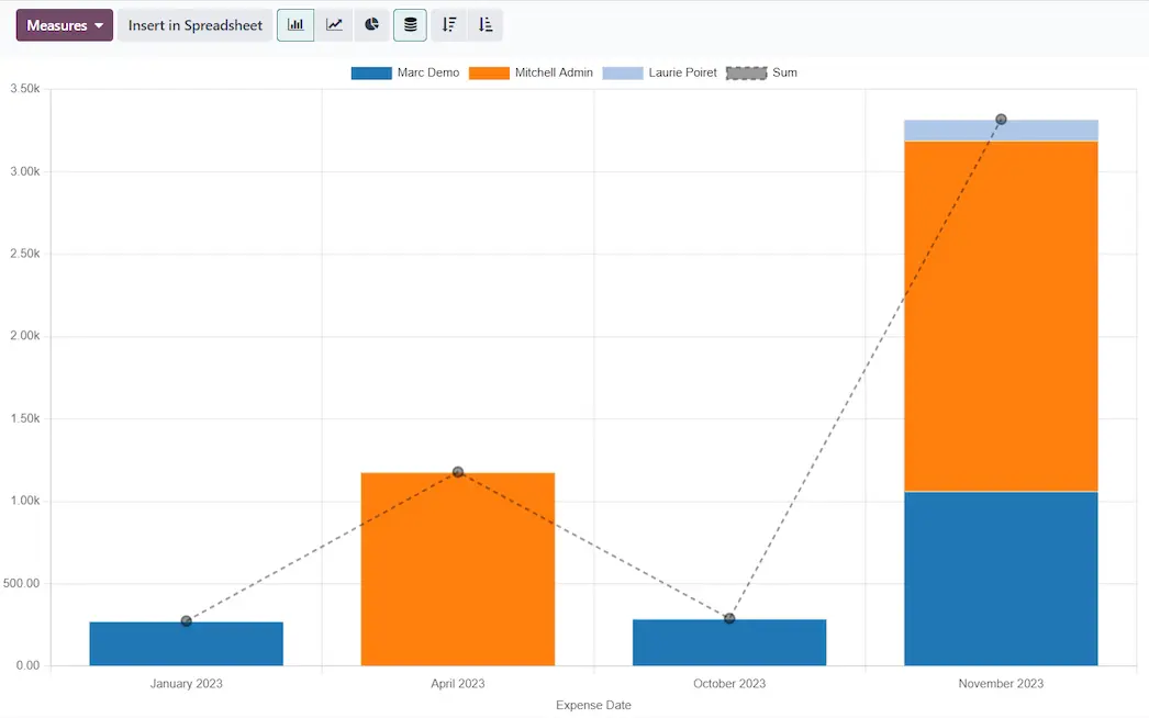 Reporting Dashboard in Odoo Finance