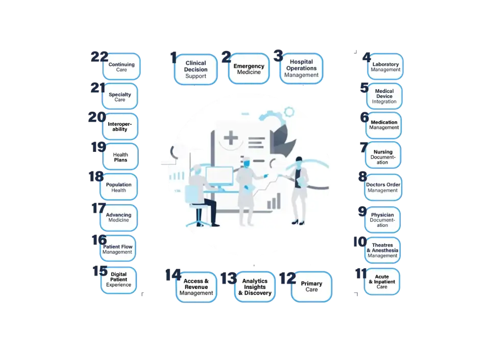 Includes hospital operations, laboratory management, medical device integration, medication management, nursing documentation, doctors order management