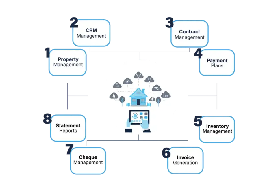 Get in touch to get your Real Estate Management System in Saudi arabia